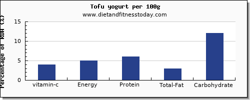 vitamin c and nutrition facts in yogurt per 100g